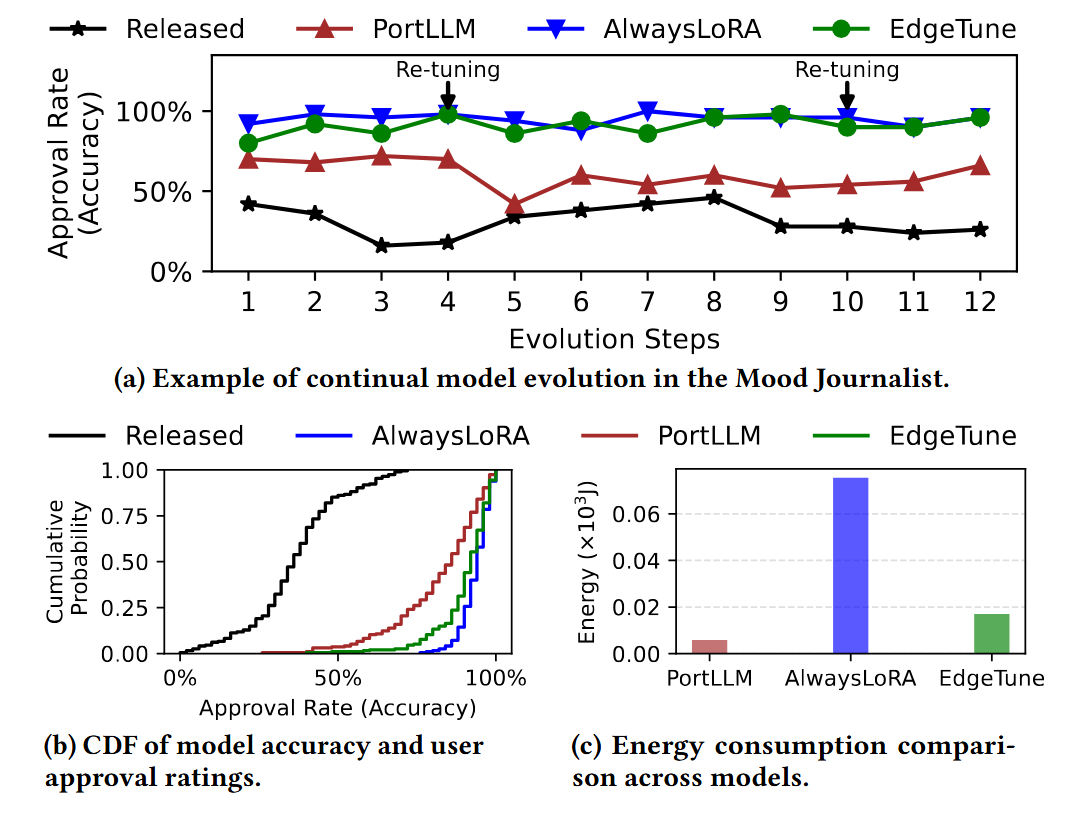 EdgeTune application result on Mood Journal